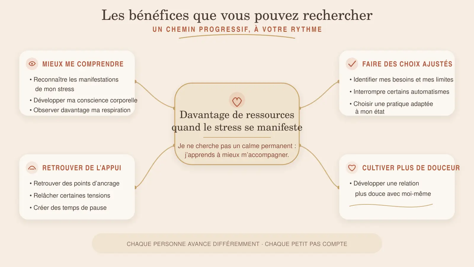 carte-mentale-benefices-programme-stress-v2 Carte mentale présentant les bénéfices des pratiques somatiques, respiratoires et introspectives pour mieux accompagner le stress