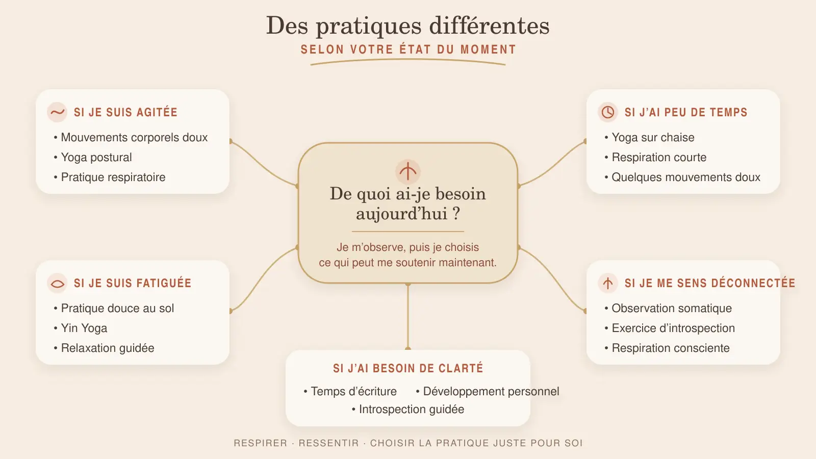 carte-mentale-pratiques-etat-du-moment Carte mentale pour choisir une pratique somatique, respiratoire, corporelle ou introspective selon son état du moment