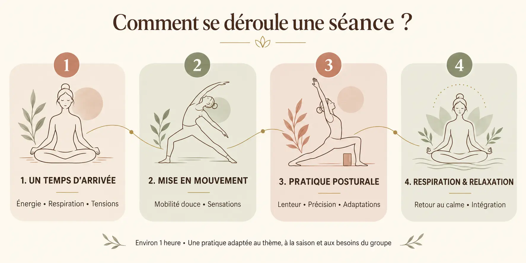 Comment se déroule une séance de Yoga Postural & Relaxation RRT® ? Les quatre étapes d’une séance de Yoga Postural et Relaxation RRT : arrivée, mouvement, postures et relaxation